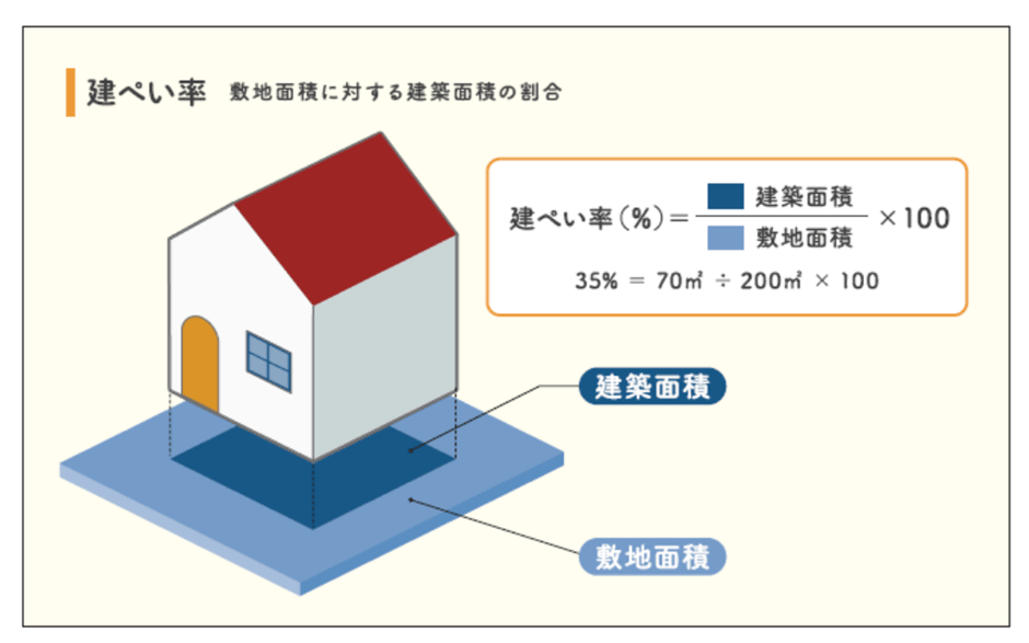 建ぺい率（建蔽率）の計算方法