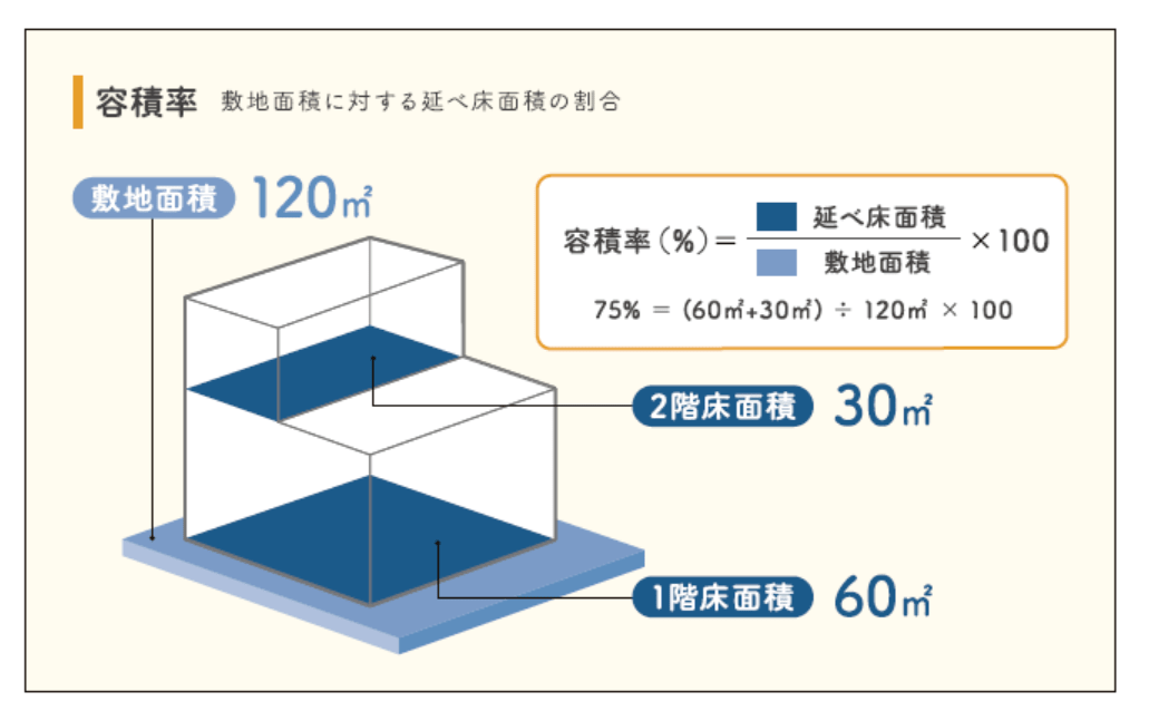 容積率の計算方法
