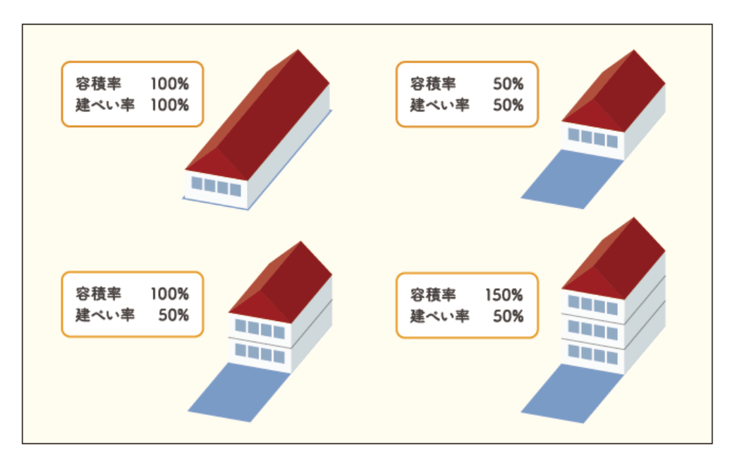 建ぺい率と容積率の違い