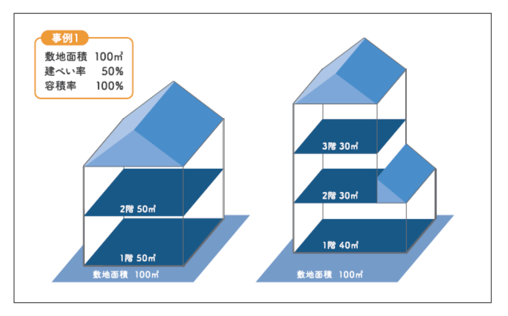【事例1】敷地面積100㎡、建ぺい率50％、容積率100％の場合