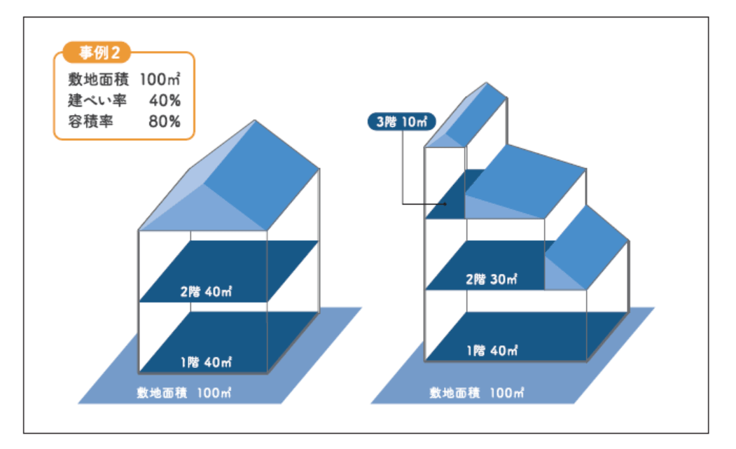 【事例2】敷地面積100㎡、建ぺい率40％、容積率80％の場合
