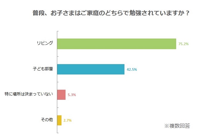 リビング学習のアンケート結果