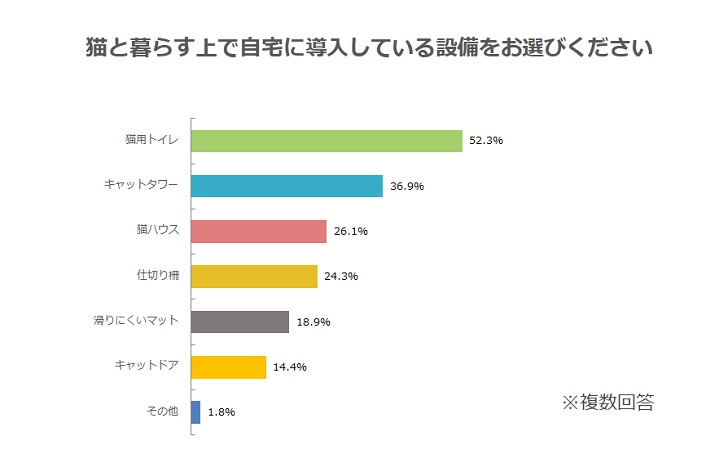 猫用に導入している設備のアンケート結果